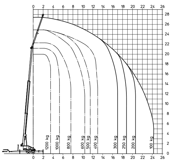 operačný diagram žeriavu AHK 27/1200